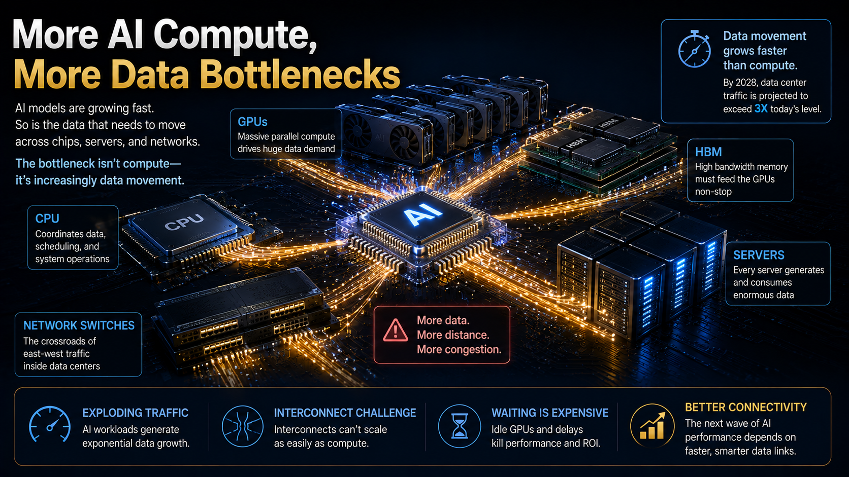 AI compute growth creating data bottlenecks across GPUs HBM servers and data center networks