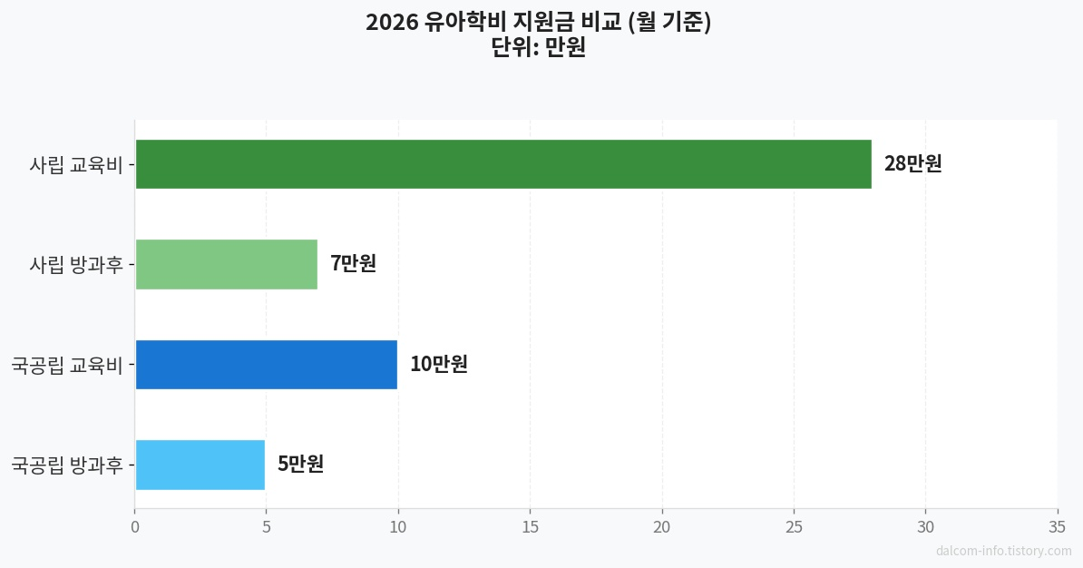 유아학비 지원금 비교