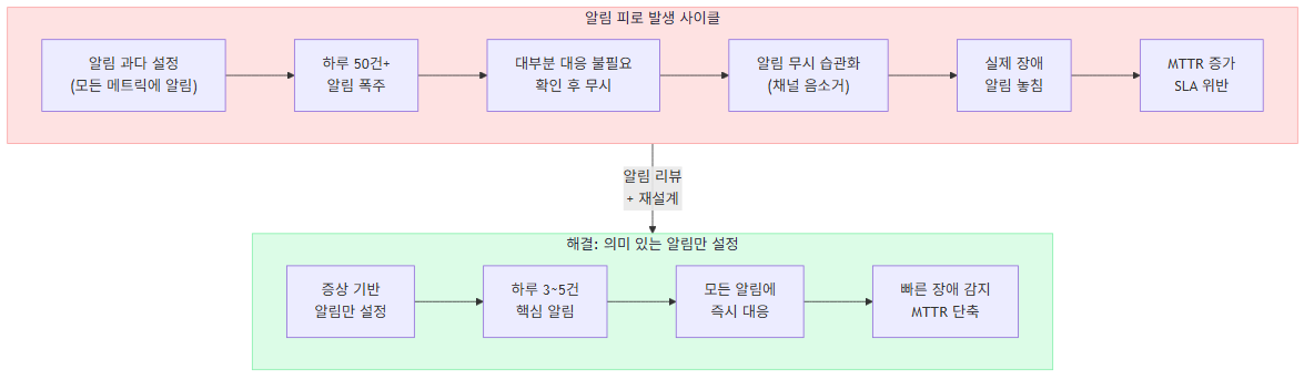 알림 피로 발생 과정