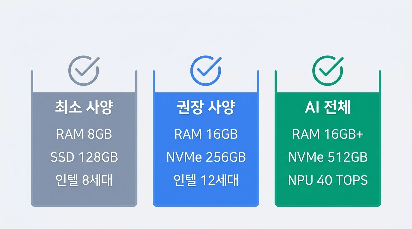 윈도우 12 최소 사양 권장 사양 AI 사양 3단계 비교 인포그래픽