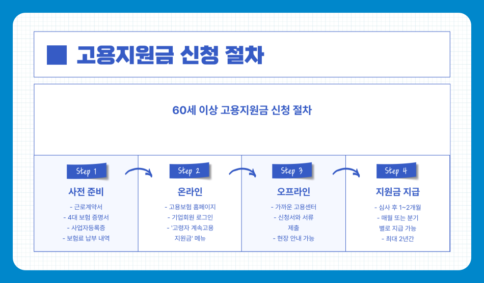 60세 이상 고용지원금 조건과 신청 방법, 절차, 지원 대상 혜택 받는 법은?