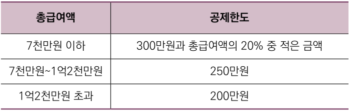 총급여액에 따른 공제한도