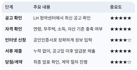 청년매입임대주택-신청-절차-및-중요도