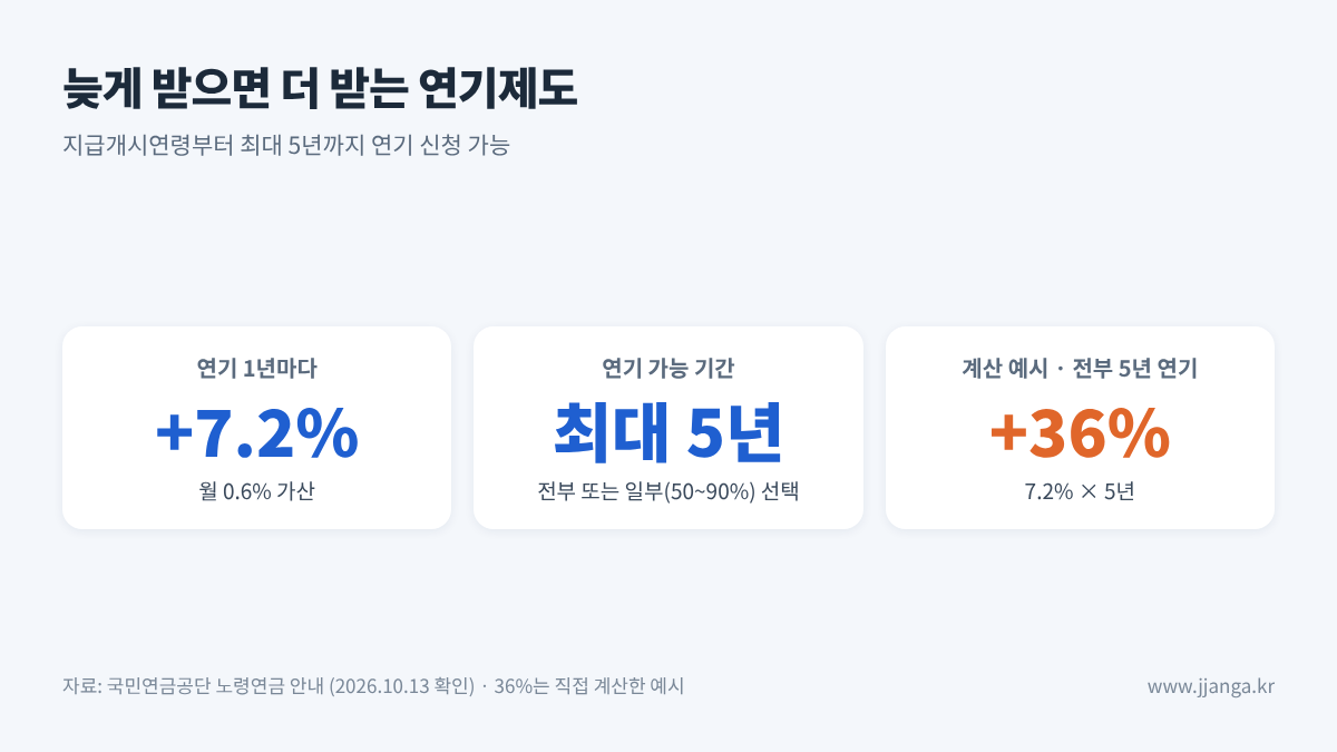 국민연금 연기제도 가산율 요약