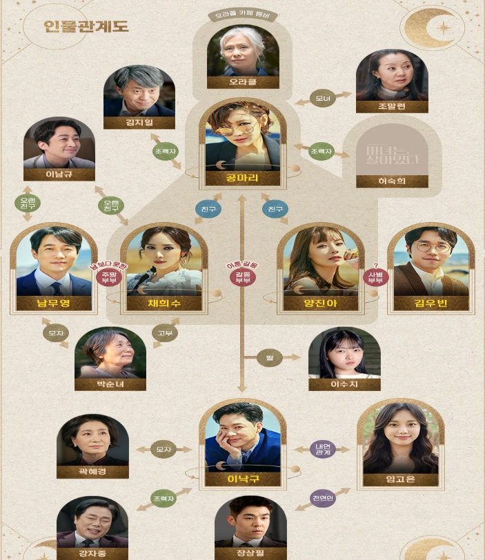 마녀는 살아있다 인물관계도