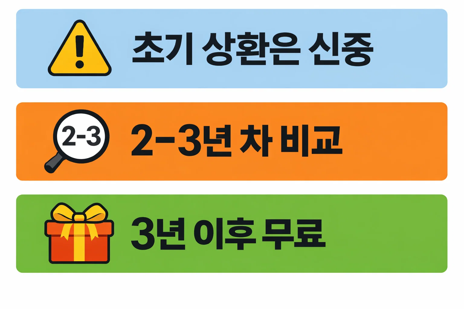 아낌e보금자리론 초기&middot;중기&middot;3년 이후 상환 시점별로 실제 부담 금액이 어떻게 달라지는지 판단 기준을 정리한 이미지