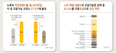 60대에 접어들며 체감되는 생활비 부담과 노후 현실