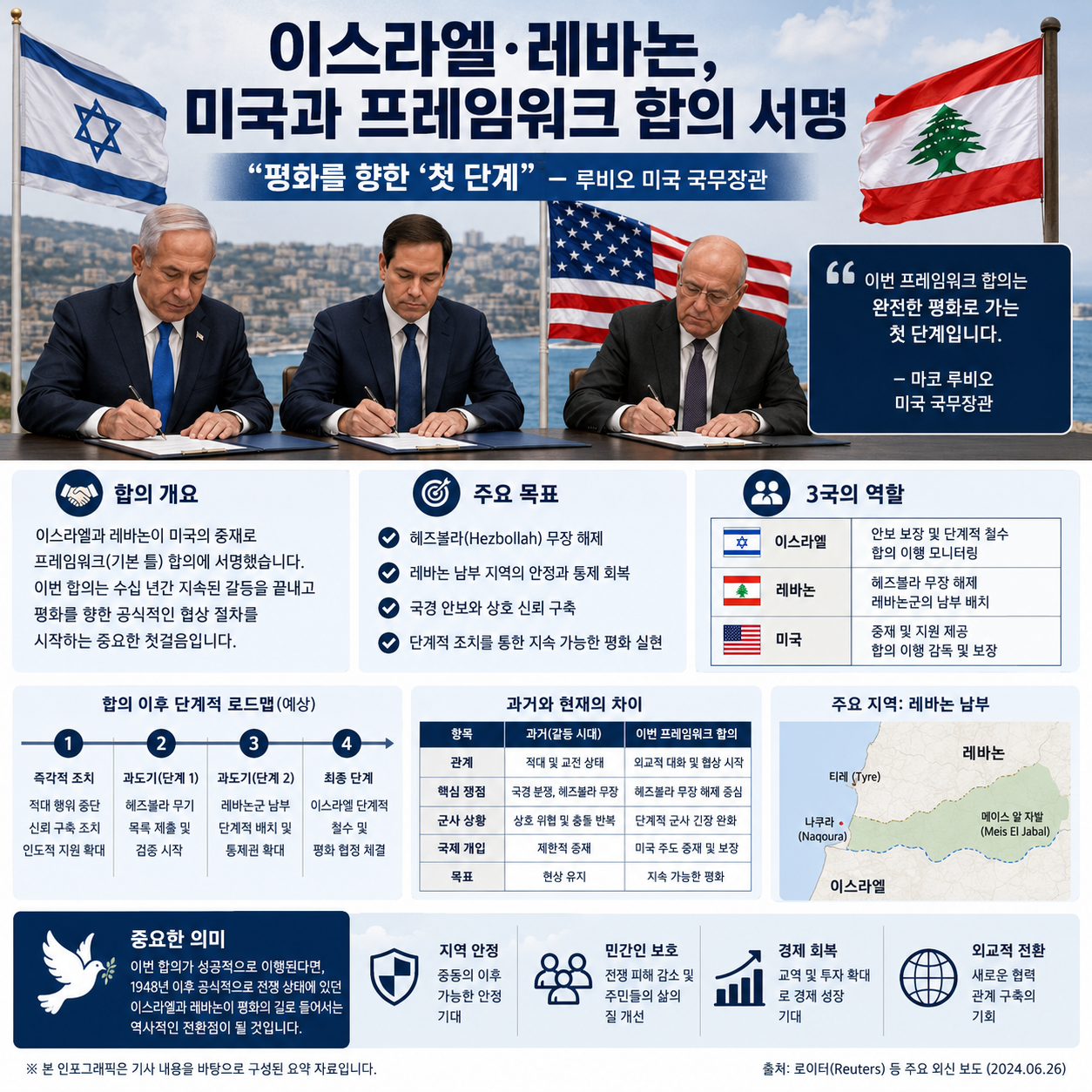 이스라엘&middot;레바논, 미국과 프레임워크 합의 체결