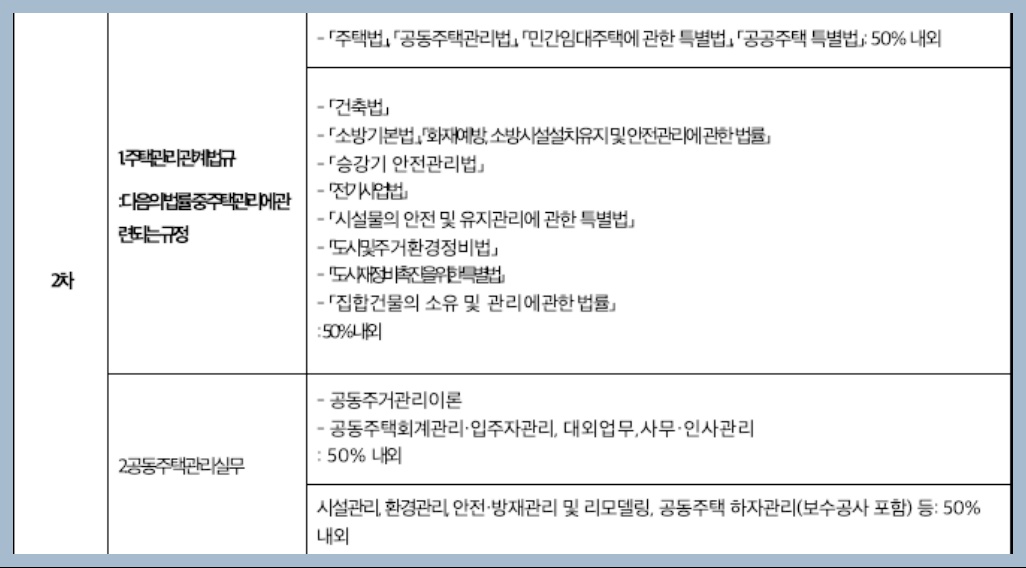 주택관리사 2차 시험 출제비율