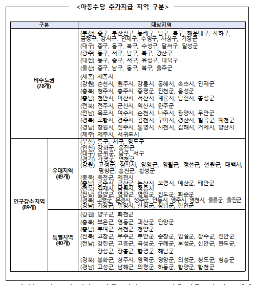 아동수당 소급 지원 인구감소 우대 특별 지역