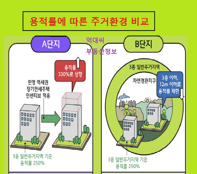 용적률에 따른 주거 환경 달라진다