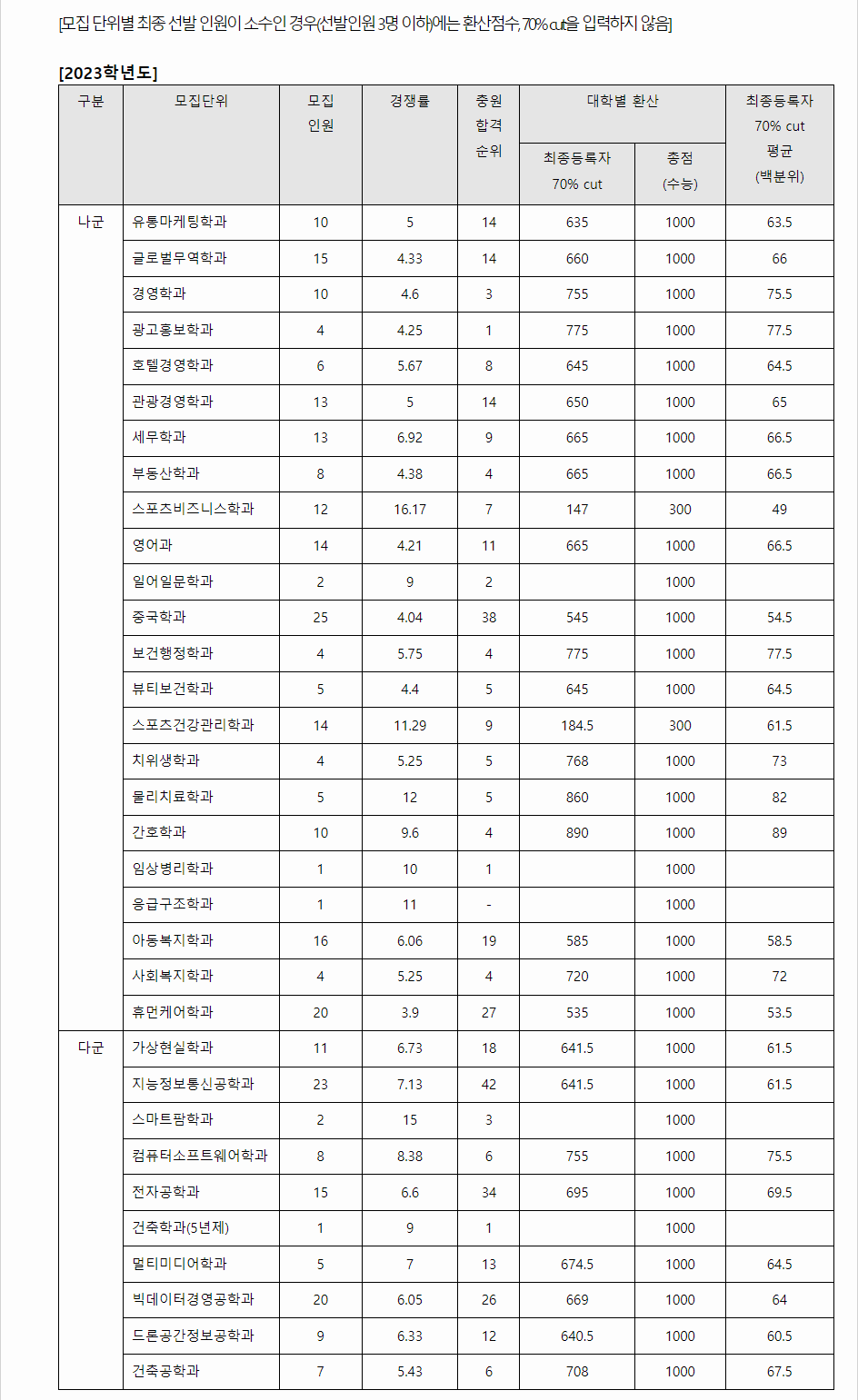 2023학년도 남서울대학교 수능위주전형 전형 결과