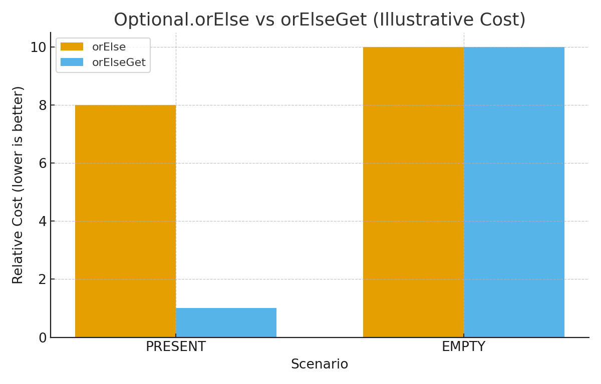 orElse vs orElseGet 비용 비교(예시)