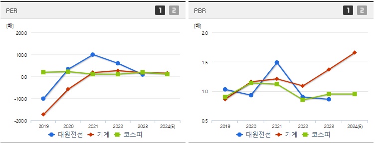 대원전선 주가 PER PBR 지표
