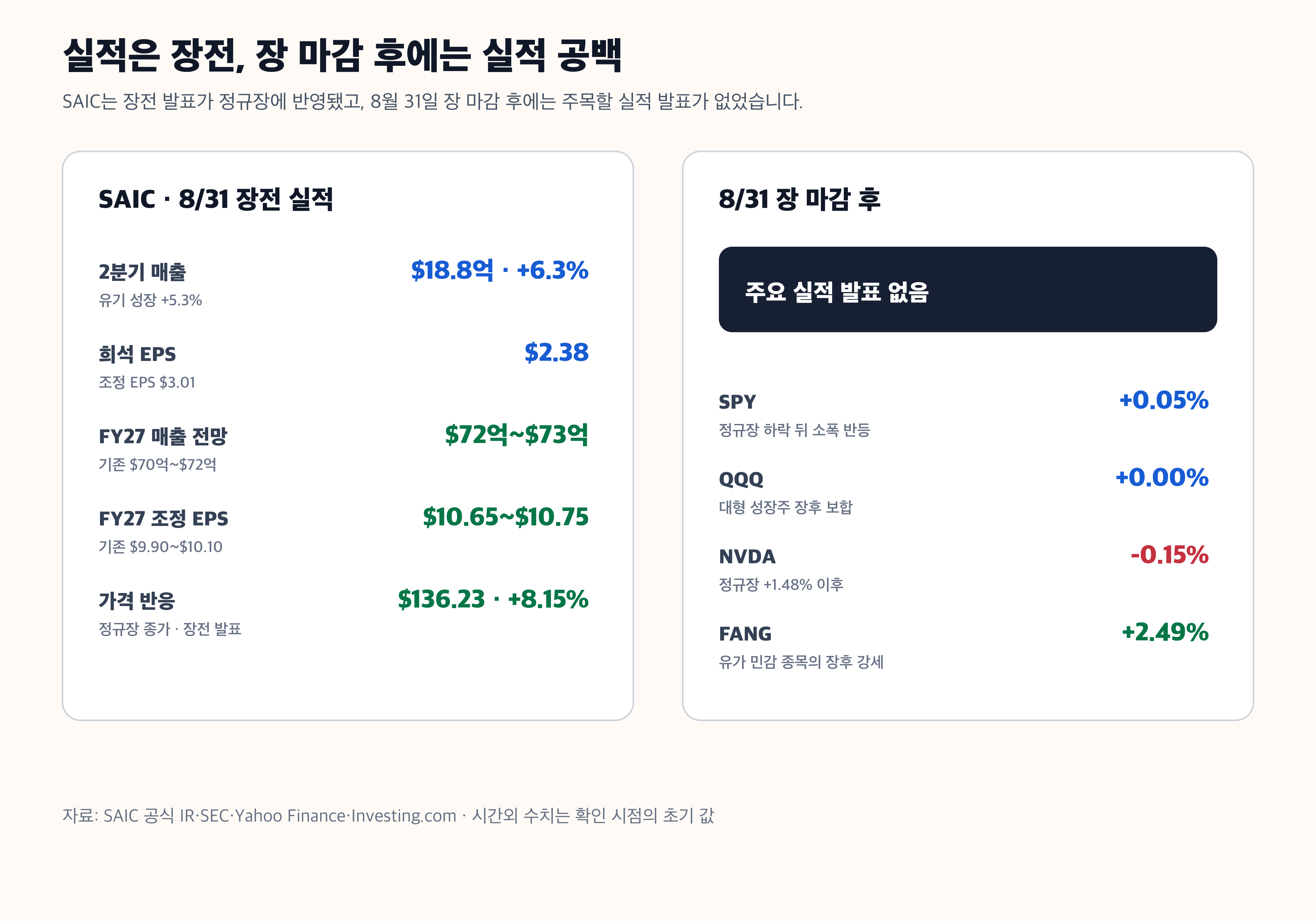 SAIC 실적 매출 EPS 가이던스 장후 주가 경제 뉴스 분석