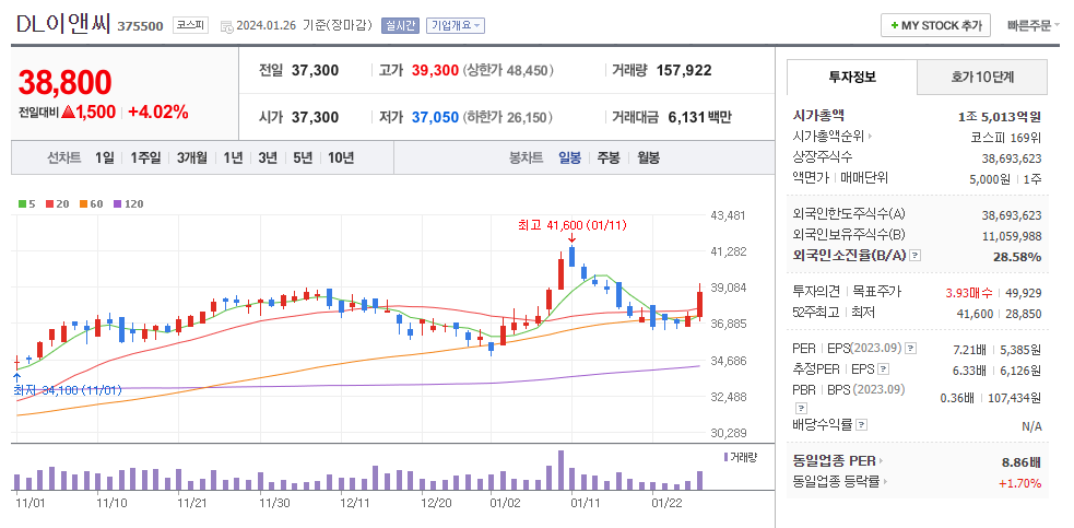 DL이앤씨 일봉차트