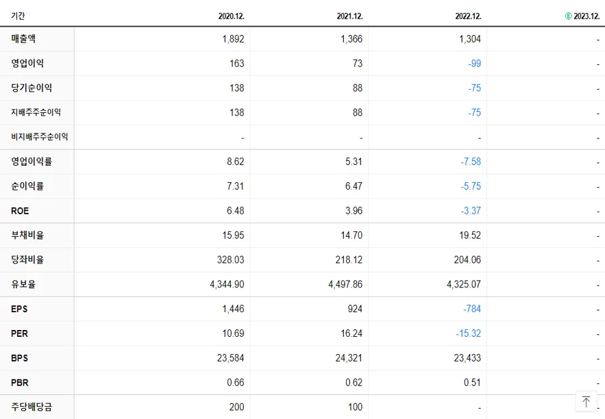 대양전기공업 재무제표