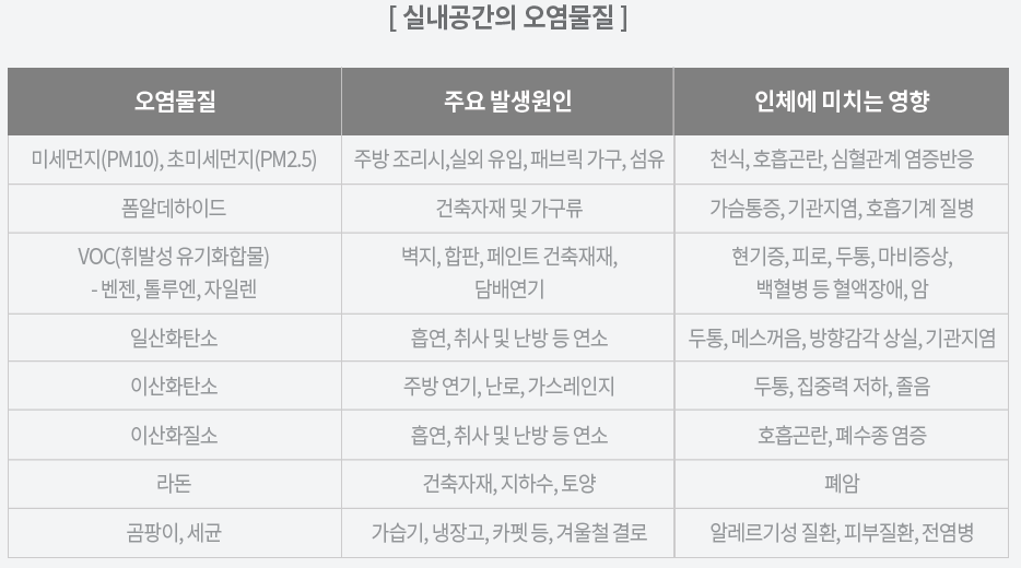 실내 공기 오염 원인을 보여주는 표