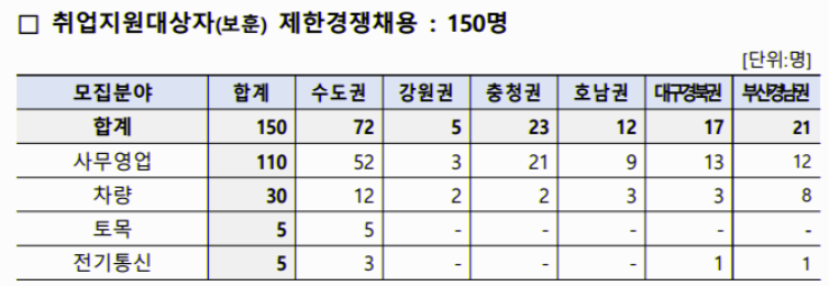 한국철도공사 코레일 채용인원