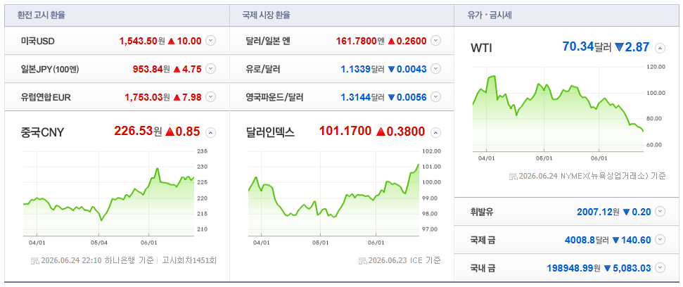 2026-06-24, 22시 10분 주요국가 환율현황 [출처=네이버 Pay 증권 제공]