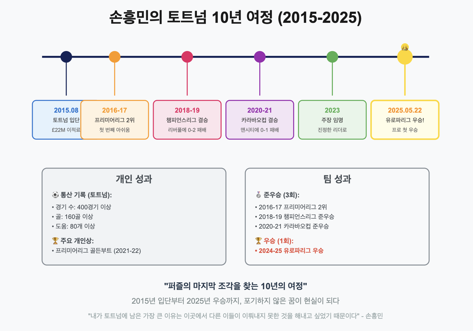 손흥민 타임라인