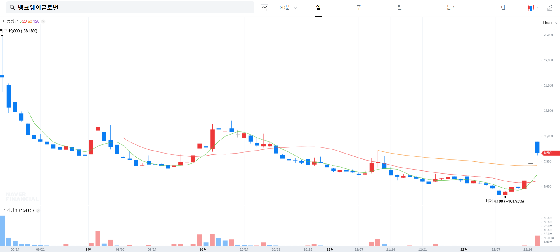 뱅크웨어글로벌-일봉-차트