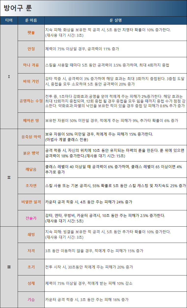 화염술사 방어구 룬 정리