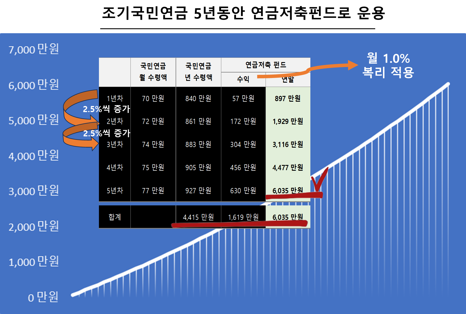 조기국민연금 5년동안 연금저축펀드로 운용