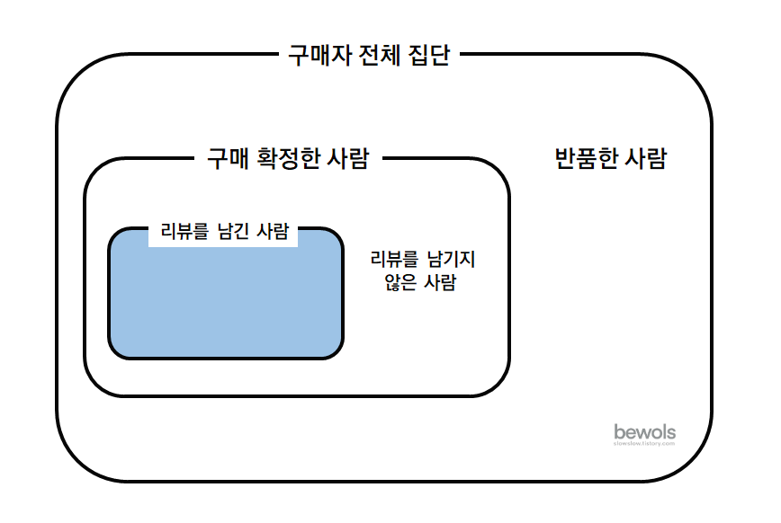 구매자 전체 집단중에서 리뷰를 남긴사람은 소수입니다라는 이미지.