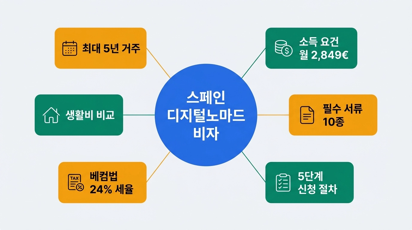 스페인 디지털노마드 비자 신청 조건 절차 핵심 요약 인포그래픽