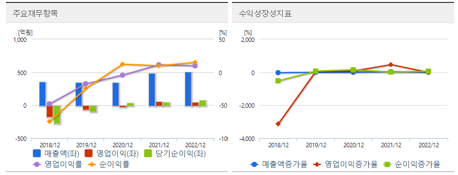 셀바스AI 주요재무 도표