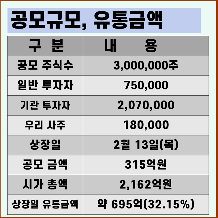 동방메디컬 상장일 유통물량