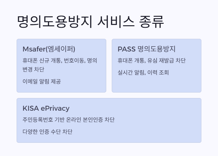 명의도용방지 서비스의 종류와 특징 1