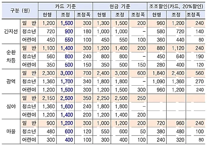 버스요금