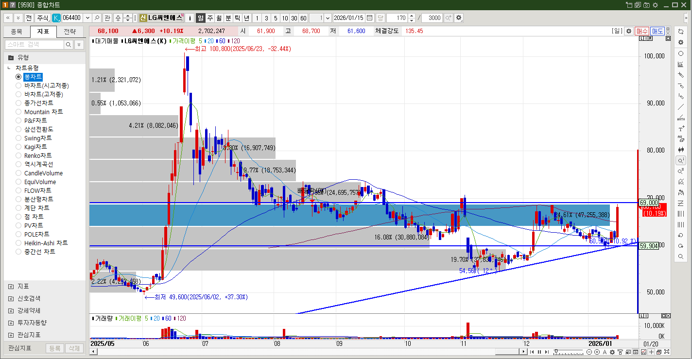 LG씨엔에스 주식 일봉차트