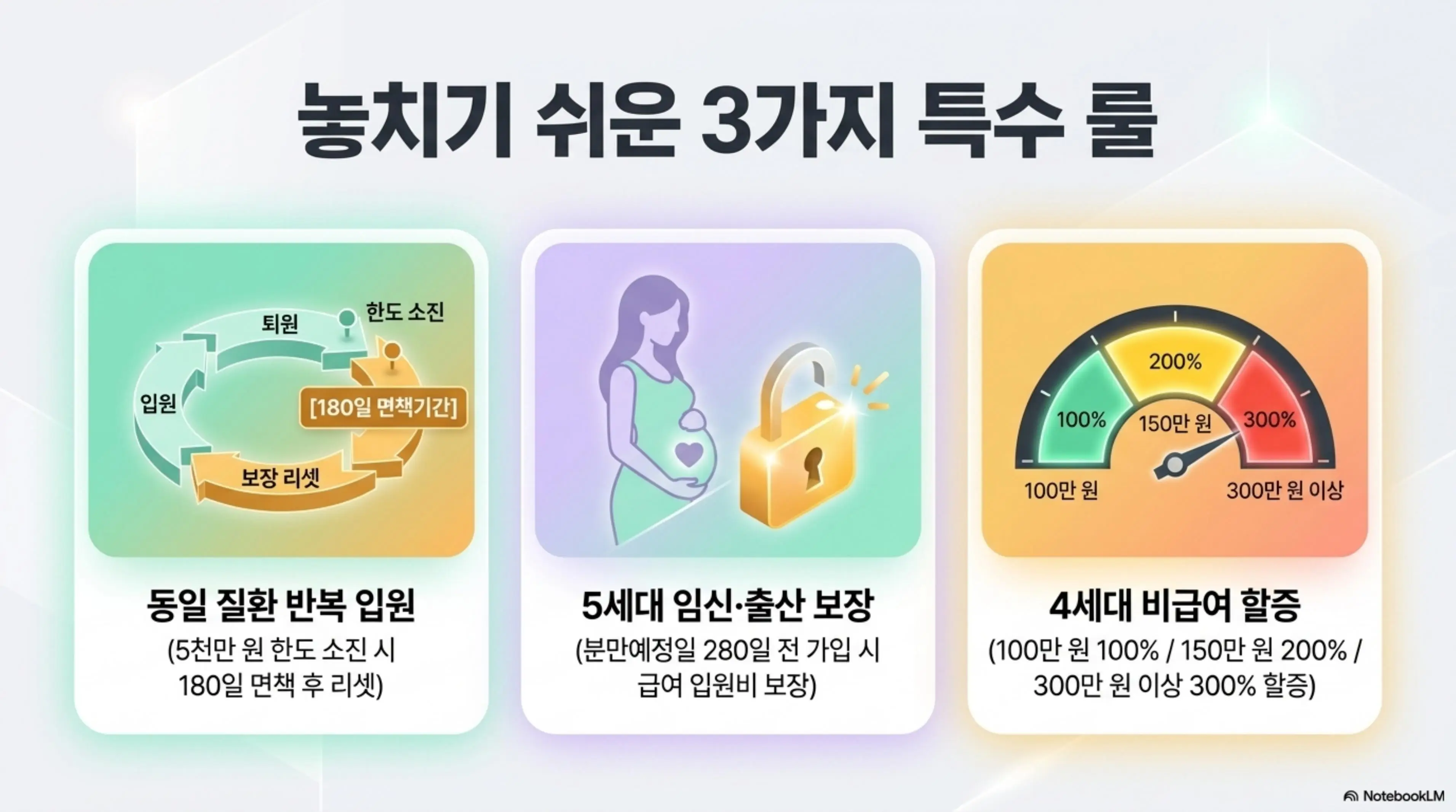  실비 입원비에서 놓치기 쉬운 3가지 특수 룰을 정리한 인포그래픽. 동일 질환 반복 입원 시 5천만 원 한도 소진 후 180일 면책기간 적용과 5세대 임신 출산 보장의 분만예정일 280일 전 가입 조건 그리고 4세대 비급여 할증 3단계 구간을 시각적으로 전달하며 블로그의 실비 입원비 보장 총정리와 관련된 내용을 설명함