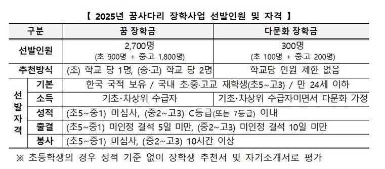 장학금