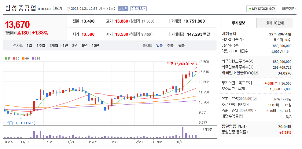 삼성중공업 차트분석