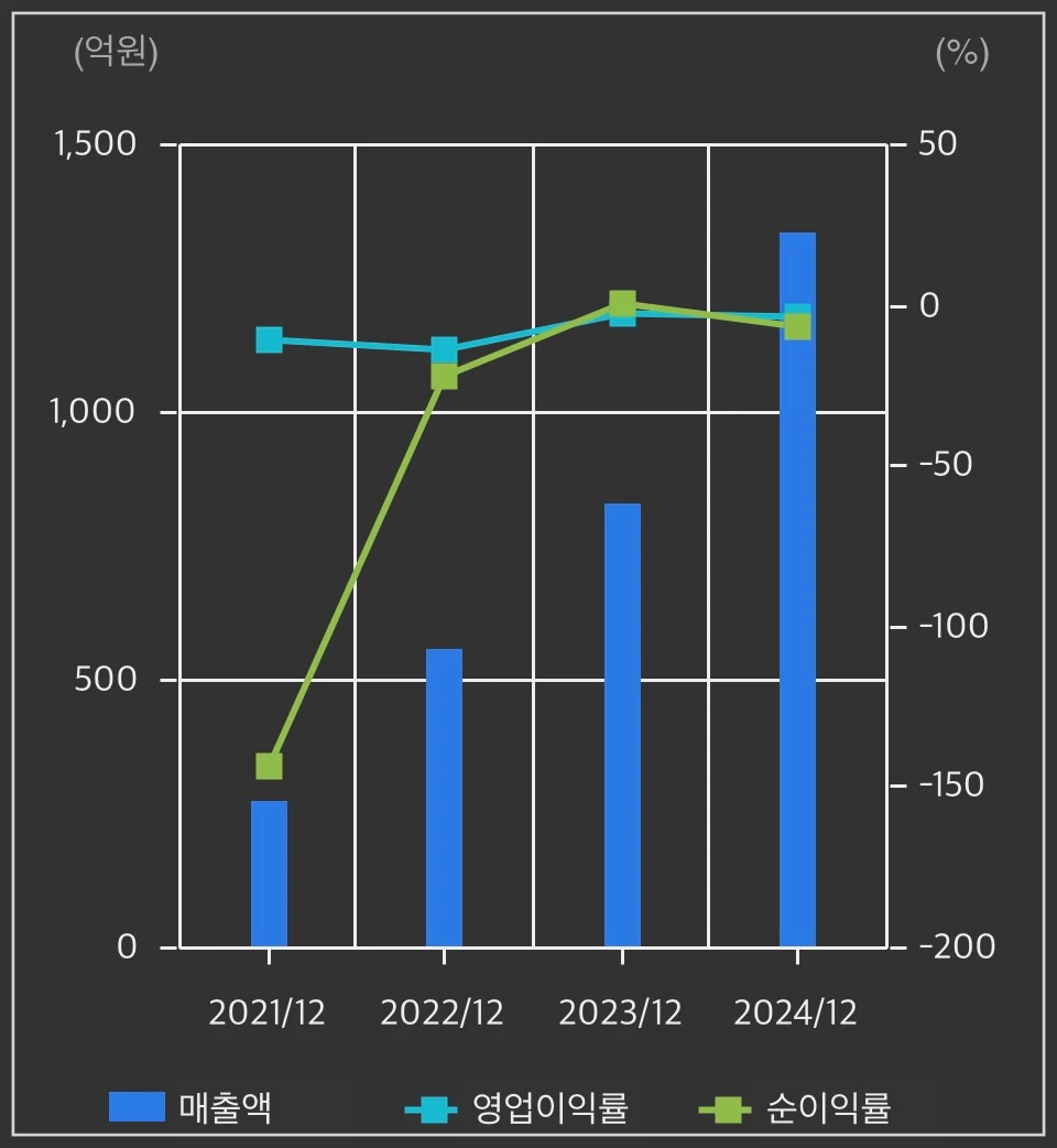 휴림로봇-손익계산-차트