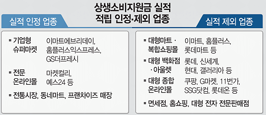 상생소비지원금-실적(적립-인정,-제외)-업종-표
