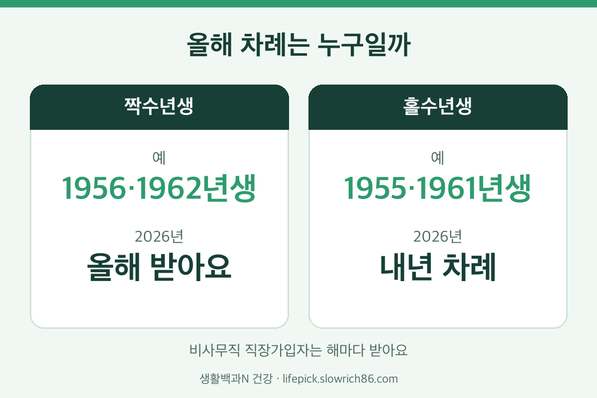 국가건강검진 대상자 짝수년생 홀수년생 비교