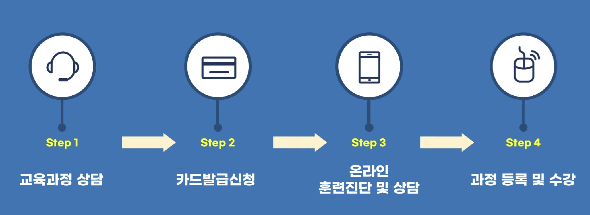 내일배움카드 신청방법