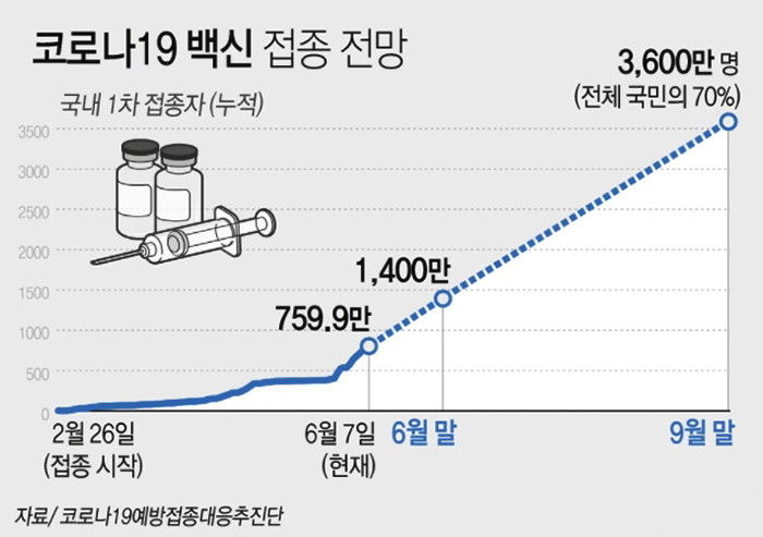 예방접종 추진상황