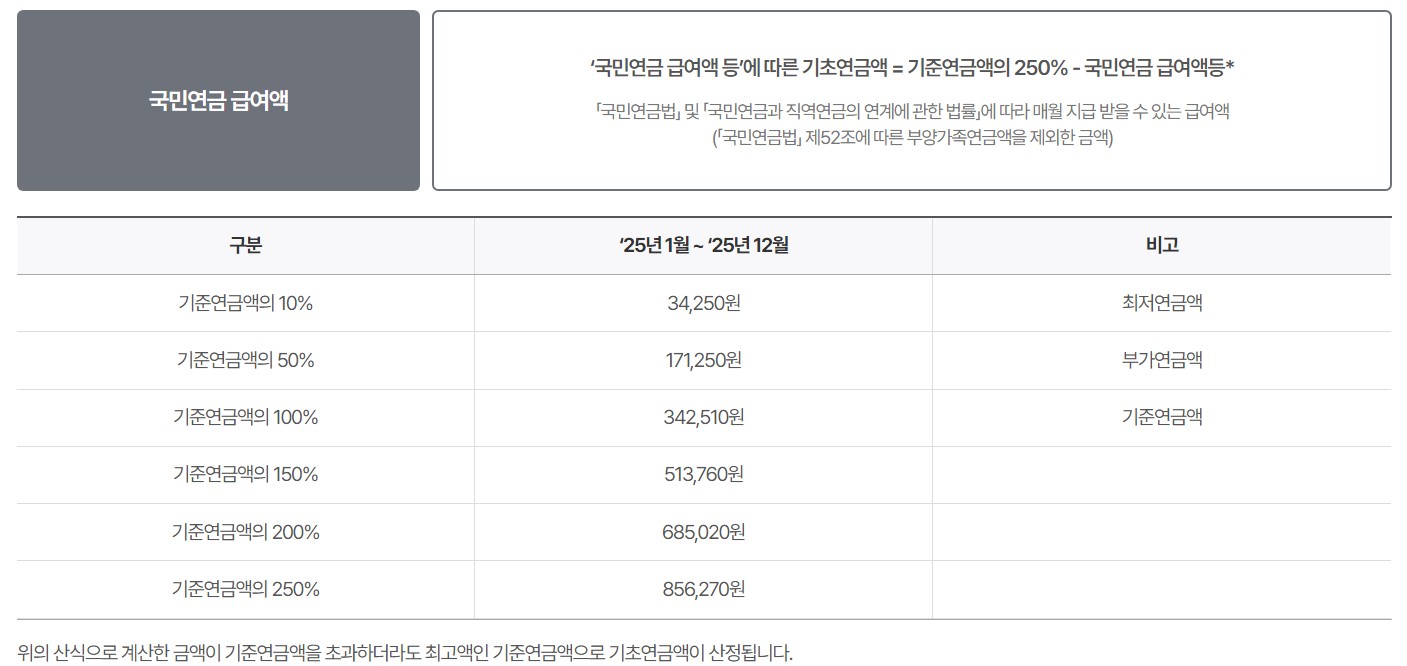 노령연금 수급자격 재산