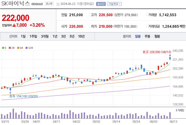 SK하이닉스 주가
