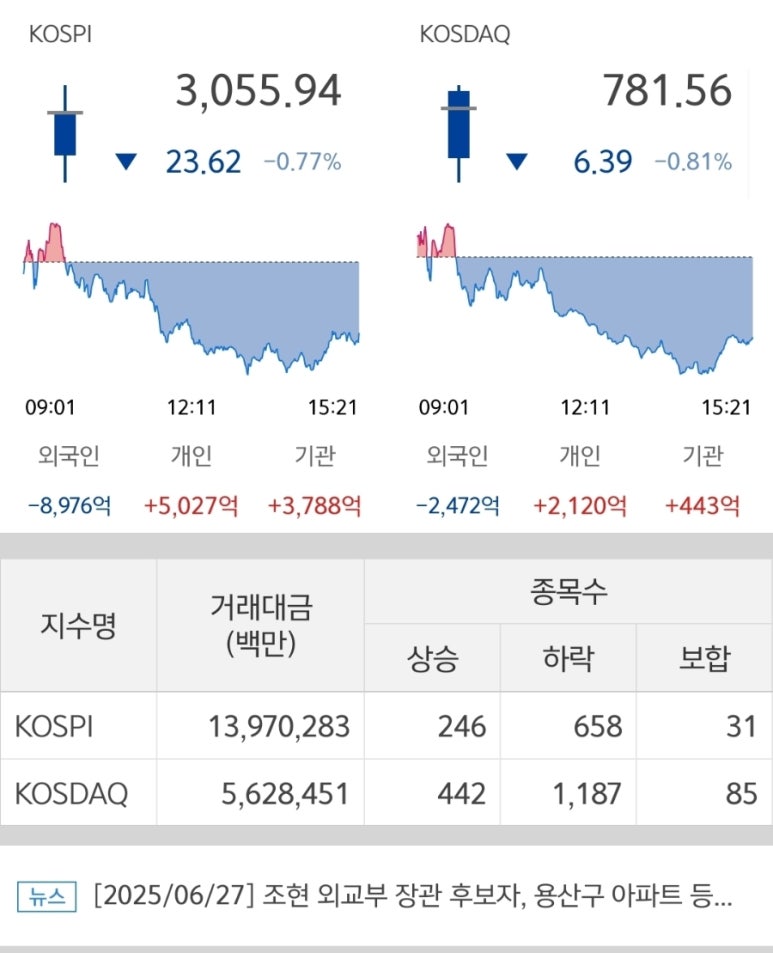 250627 국내주식마감시황 코스피 코스닥지수