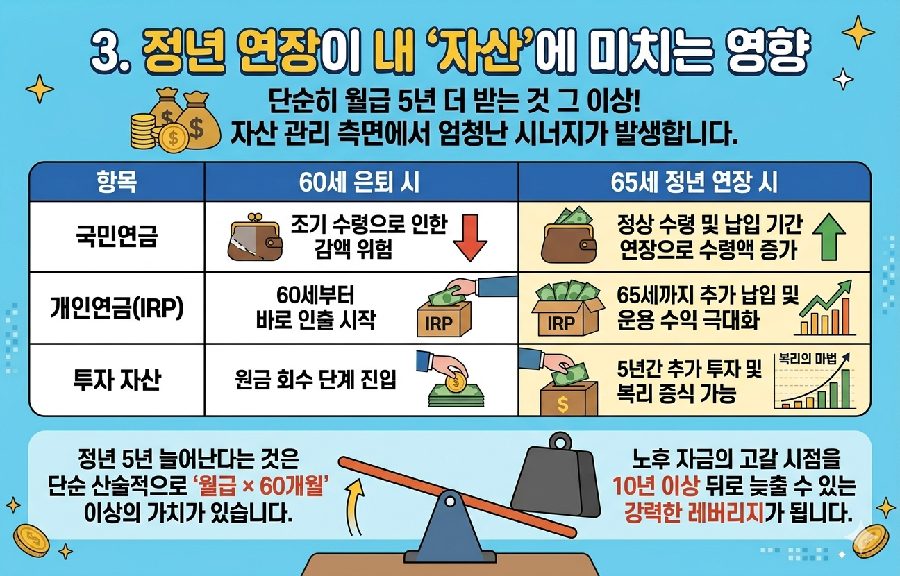 정년 연장이 내 '자산'에 미치는 영향