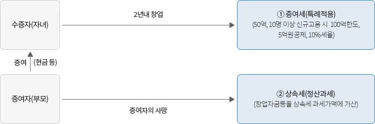 결혼자녀 증여세 면제 한도액