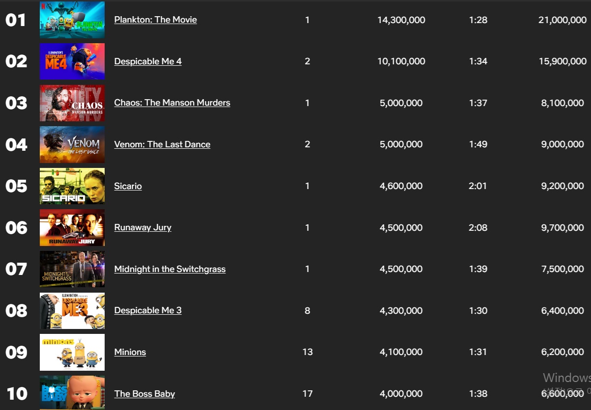 넷플릭스 시청수 순위 화면 사진