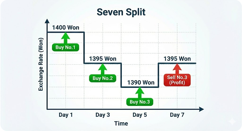세븐스플릿 운영 Sample